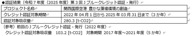 関西エアポート　新たにJブルークレジット認証を取得