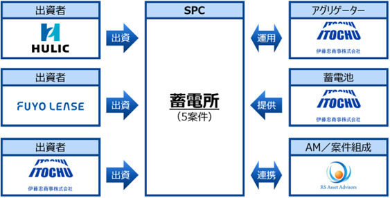 ヒューリック株式会社・芙蓉総合リース株式会社・伊藤忠商事株式会社との系統用蓄電池事業の共同開発に関するお知らせ