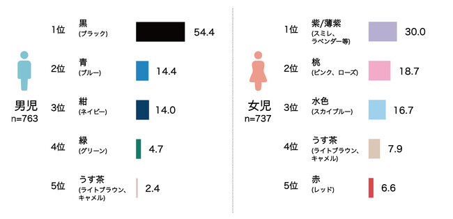 ＜3月21日はランドセルの日＞今年も発表！ランドセル工業会調べ 2026年度の最新調査・トレンド／引き続き「黒」は不動も「赤」は減少 “自分らしさ”重視のランドセル選びに