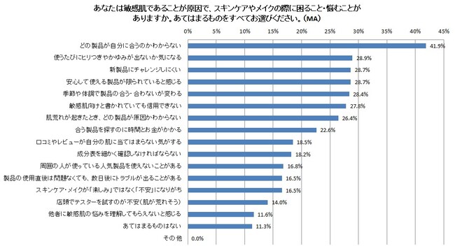 敏感肌の大人の2人に1人が“日焼け止め選びでストレス”を感じている!