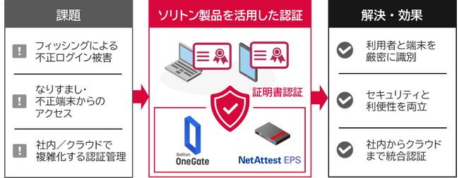 IIJ新ソリューションに、ソリトンの認証システムが採用