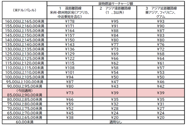 国際貨物の燃油サーチャージを申請