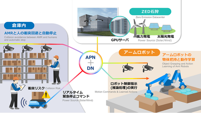NTTとKCCS、物流業界初となる倉庫内のエコセントラルコンピューティングの実現