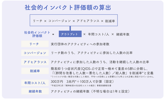 NPOこどこど ~うつ病予防支援事業を実施~