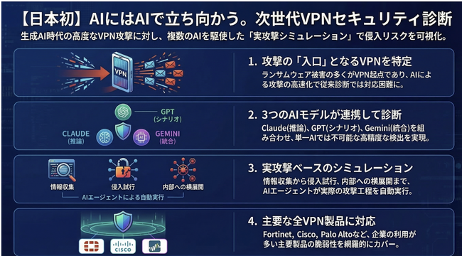 【日本初※1】AIがVPN侵入攻撃を再現する「AI駆動型VPNセキュリティ診断サービス」従来セキュリティ診断に加えて、生成AI時代のサイバー攻撃に向けて提供開始