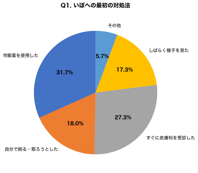 【いぼ治療の最新調査】市販薬で自己治療した人の68.3%が悪化・拡大を経験、液体窒素治療の平均通院回数は5.2回と判明