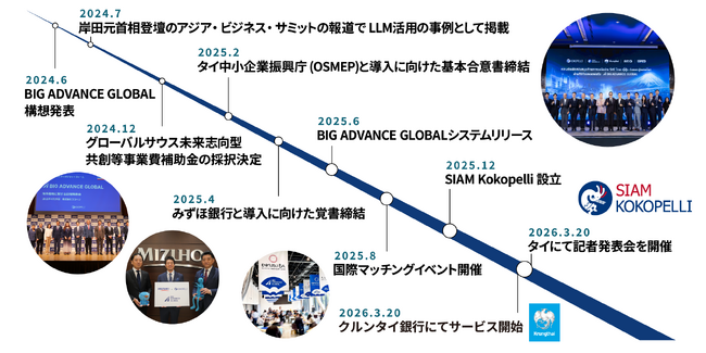 国境を越え、日本とタイの中小企業の可能性をひらく 海外ビジネスマッチングプラットフォーム「BIG ADVANCE GLOBAL」を本格始動