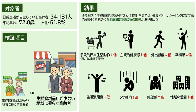 暮らしの中の生鮮食料品店が、高齢者のウェルビーイングに重要―約3万人の追跡データから検証―