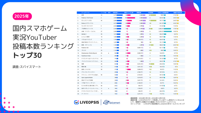 スパイスマート調査:2025年の国内スマホゲーム実況YouTuberトレンド分析