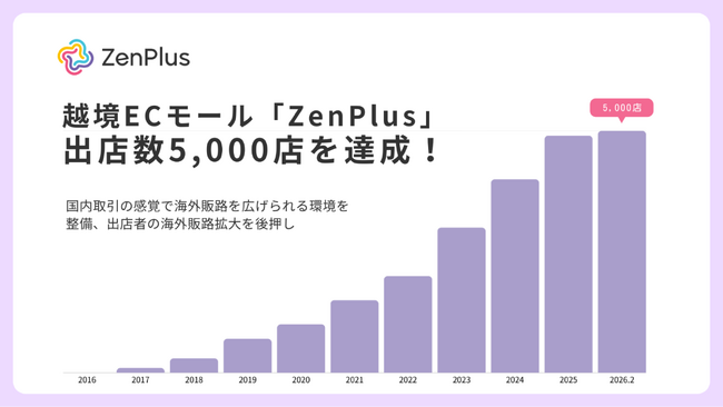 越境ECモール「ZenPlus」出店数5,000店を突破！国内取引の感覚で海外販路を広げる環境を提供、日本企業の海外展開を後押し