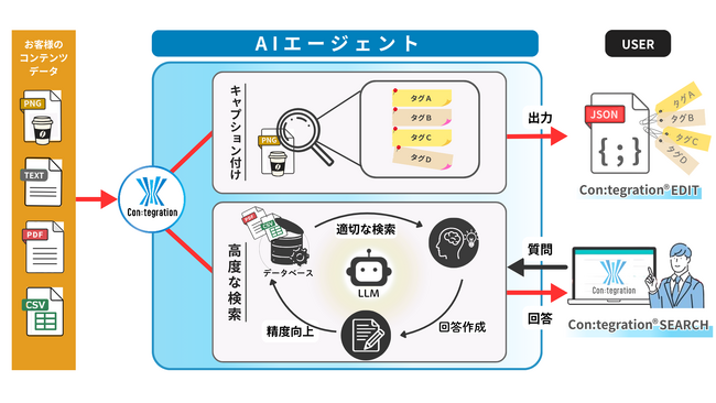 TOPPAN、仮想統合データベース「Con:tegration(R)」に生成AIで文書管理業務の分類や検索を支援する新機能を追加