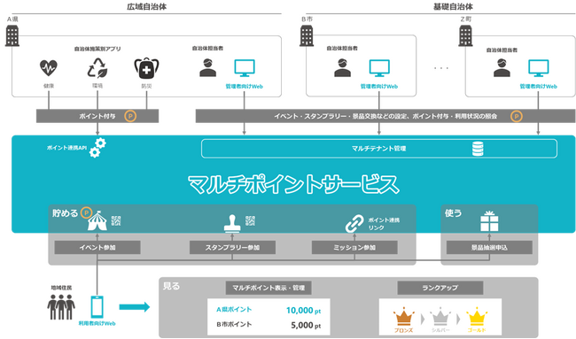 TISとトリニティ、自治体ポイントを共同利用できるポイント基盤「マルチポイントサービス」を提供開始