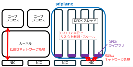 【神奈川工科大学（KAIT）】汎用PCで動作する高速SRv6ソフトウェアルータをオープンソースとして公開