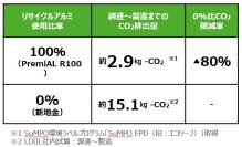 LIXILの循環型低炭素アルミ「PremiAL R100」を
積水ハウスのZEBオフィス「朝日システム株式会社新社屋」に採用
