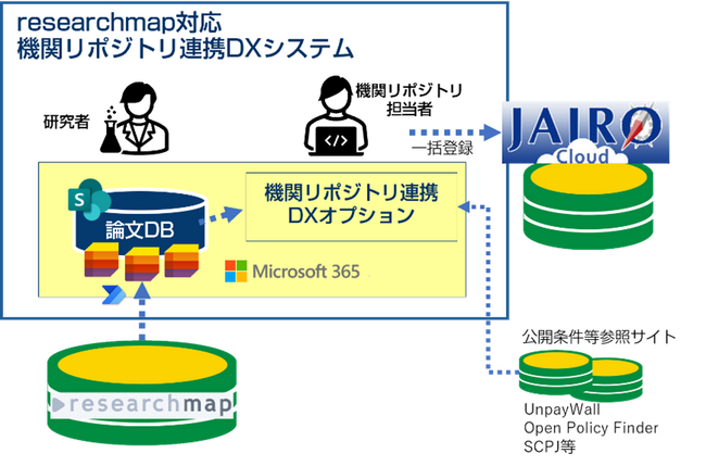 大学・研究機関向け|『MFオープンアクセス支援システム』を4月末より正式発売