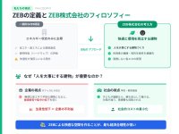 我慢する省エネから、人が主役の「快適・健康」な建物へ　環境省補助金(補助率1/2・上限100万円)を活用したZEB可能性調査サービスのご案内を開始