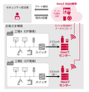 「OsecT」SaaS版のサービスイメージ 「OsecT」SaaS版のサービスイメージ