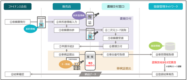 登録管理ネットワーク、自動車登録手続きの書類代理交付をデジタル化するデータ連携プラットフォームを構築