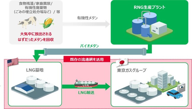 海外産バイオメタンを原料とした都市ガス供給に関する合意について