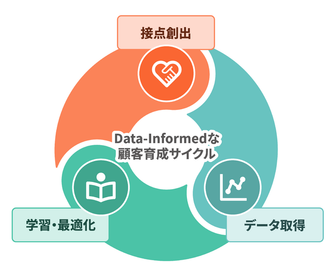 ギックス、ライトユーザーを“習慣化”へ転換する新サービス「ロイヤルティ・マイグル」を提供開始
