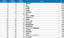 《2027年卒の就活後半戦で学生人気を集めた企業は？》2026年【春】大学生が選んだ『就職人気企業ランキング』(2027年卒就活後半戦調査)結果発表