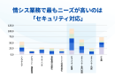 情シス業務で最もニーズが高いのは「セキュリティ対応」 情シス業務で最もニーズが高いのは「セキュリティ対応」