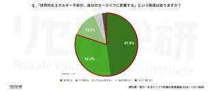 【燃料費・電力・生活インフラ危機の実感調査】ガソリン「160円で高い」が最多 エネルギー高騰で8割が影響実感