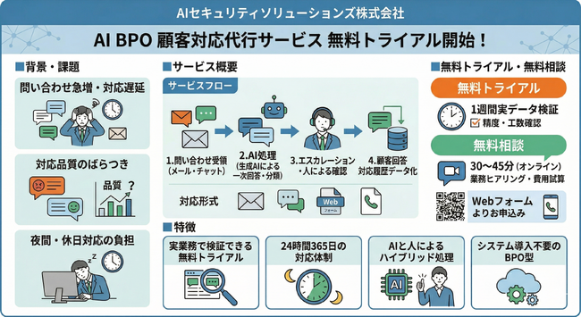 顧客対応をAIで代行する「AI BPO顧客対応代行サービス」の無料トライアルを開始