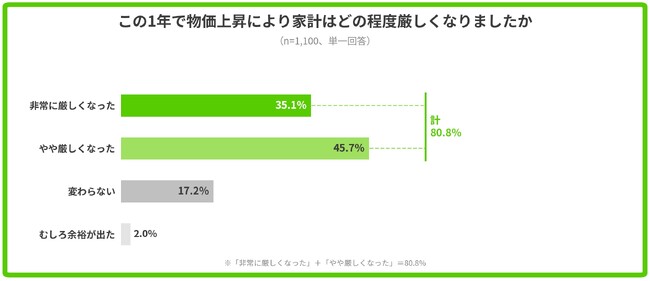 【全国1,100人調査】物価高で8割が家計に打撃、教育費だけは削れない。高校無償化で浮いたお金、4割超が「生活費」へ