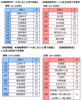 回転寿司デートをしたいと思う芸能人 回転寿司デートをしたいと思う芸能人