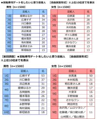 Umios調べ　回転寿司デートをしたい芸能人　男性回答では「綾瀬はるかさん」が1位、女性回答では「目黒蓮さん」が2年連続1位
