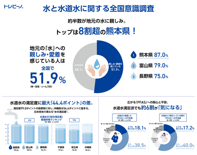 【トレビーノ(R)｜水と水道水に関する全国意識調査】「水の親しみ」1位は熊本県、「水道水総合満足度」1位は長野県