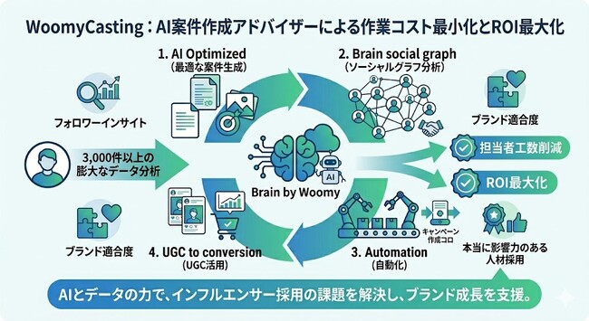 3,000件の事例を学習した『AI案件作成アドバイザー』の提供開始 - WoomyCasting。最適な案件作成を実現して作業コストを最小化し、担当者の人件費も含めたROIを最大化する