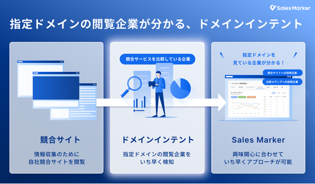 インテントセールスのSales Marker、指定ドメイン上のシグナルを活用する新機能「ドメインインテント」でシグナル精度が向上