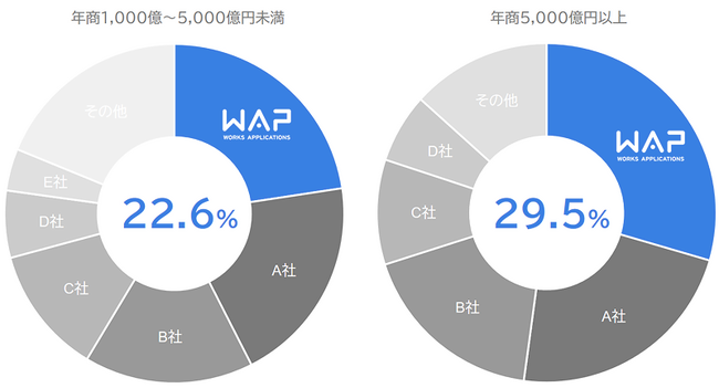 「HUE」、ITR調査の国内会計ERP市場でシェア1位を獲得 年商1,000億円以上の企業セグメントで首位