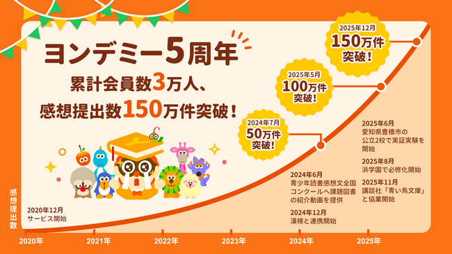 ヨンデミー、サービス開始5周年で150万件の「読書体験」を創出。受講者の読書量は一般家庭の8倍に