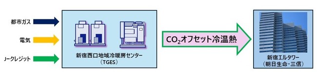 新宿エルタワーへ新宿西口地域冷暖房センターから供給される熱全量のカーボンニュートラル化について【TGES】