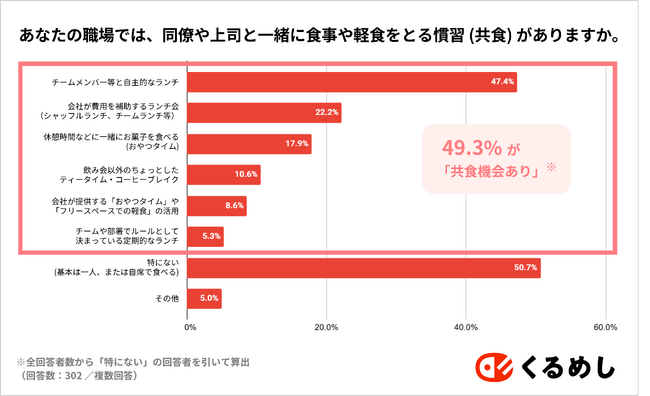 くるめし×スナックミー共同調査~“共食”とエンゲージメントの関係を調査~
