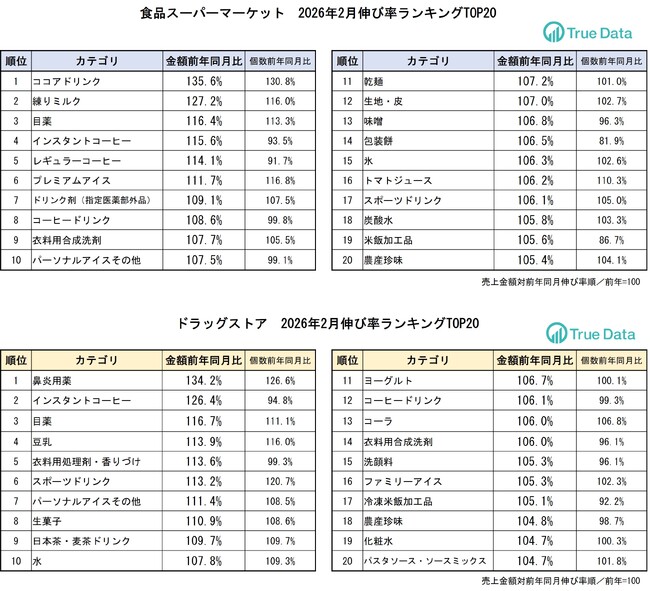 花粉の飛散量が記録的だった2月 対策商品の売り上げが伸長
