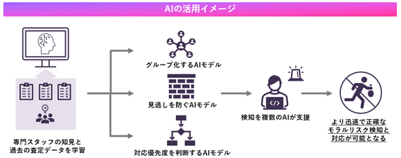 AIを活用した給付金不正請求検知の本格運用を開始