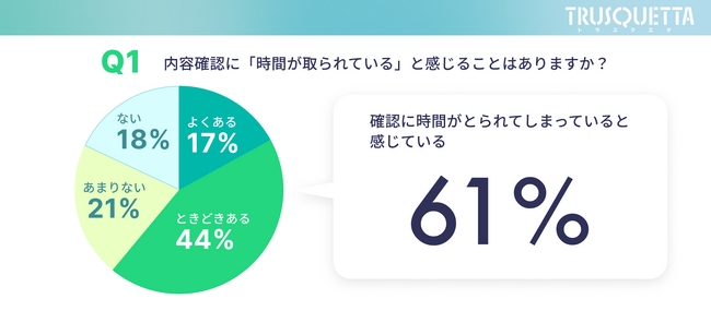株式会社トラスクエタが実施した調査により、6割以上の働く人が確認作業に多くの時間を割いていることが判明しました。