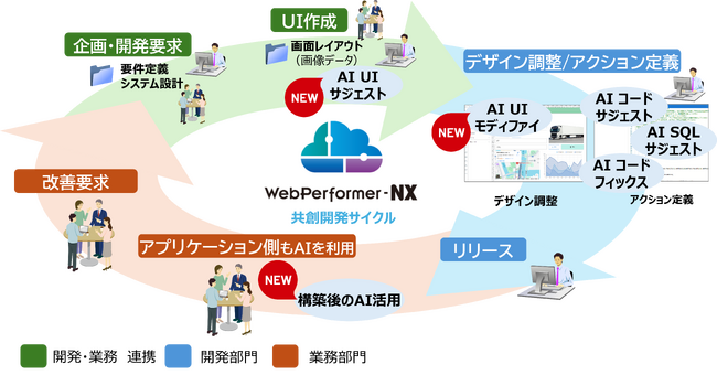 生成AIで開発と業務が循環しDXが加速する新バージョンを提供開始　デジタルサービスの構築を支援するプラットフォーム「WebPerformer-NX」