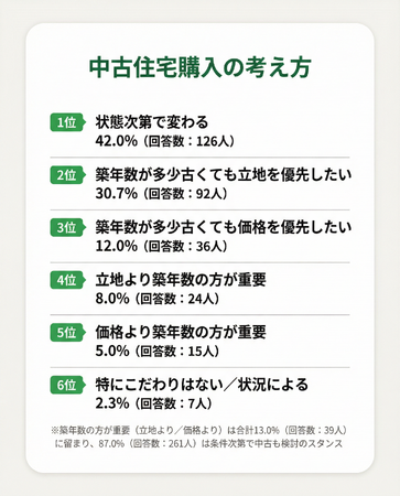 【中古住宅の築年数は何年までならOK？】回答者300人アンケート調査