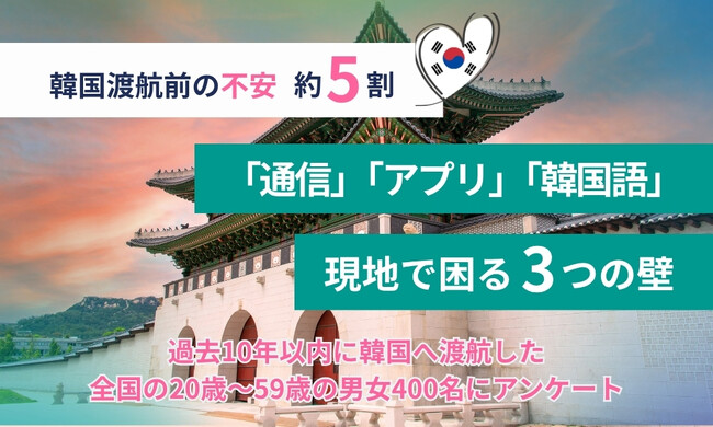 【韓国渡航調査】約5割が渡航前に不安、現地では「通信」「アプリ」「韓国語」に戸惑い