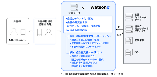 都築電気と日本IBM、AIパートナーシップを締結