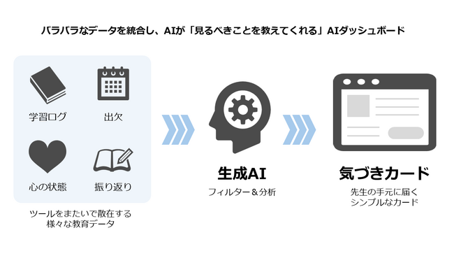 学校教育向けソリューション「tomoLinks」　教員の「気づき」と「行動」を支える次世代AIダッシュボードを開発