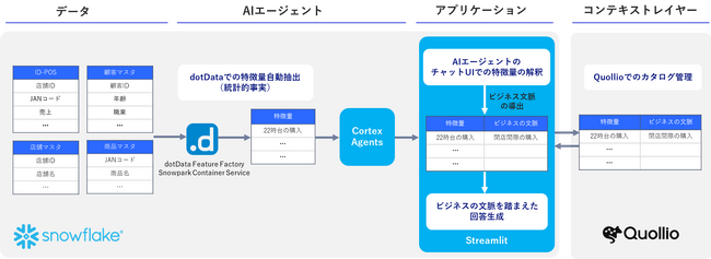 NECとQuollio Technologies、dotDataで抽出した特徴量とビジネスの文脈をカタログで管理するコンテキストレイヤーの技術検証を完了、NEC社内での実証を開始