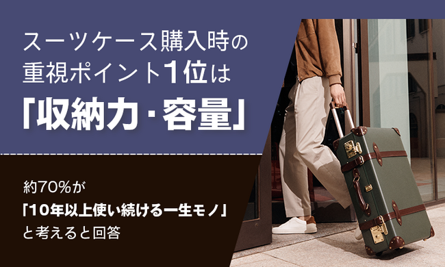 スーツケース購入時の重視ポイント1位は「収納力・容量」。約70%が「10年以上使い続ける一生モノ」と考えると回答