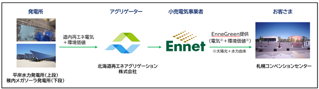 エネットEnneGreen(R)による“道内由来環境価値の地産地消”で札幌市のゼロカーボンシティの実現に貢献