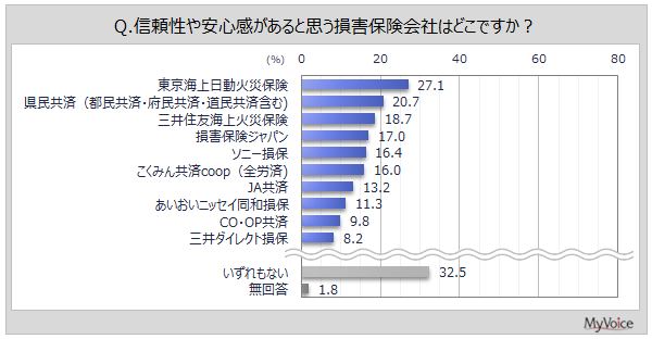 【損害保険会社のイメージに関する調査】『信頼性や安心感』があるイメージは「東京海上日動」が3割弱、「県民共済」「三井住友海上」が続く。『商品開発力』『独自性』では「いずれもない」の比率高い